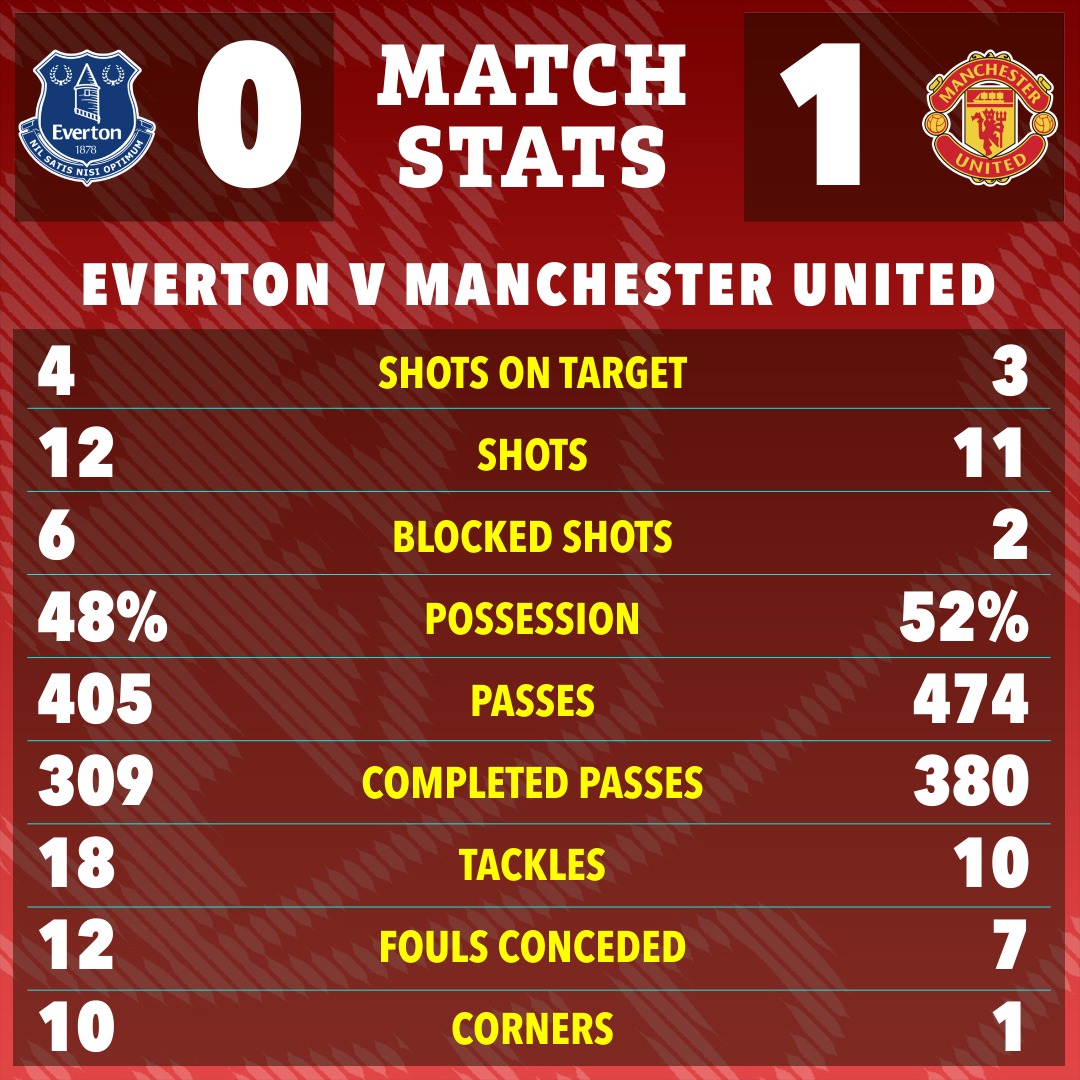 Thủ m&ocirc;n Man United mắc sai lầm kỳ lạ trận gặp Everton - Ảnh 4.