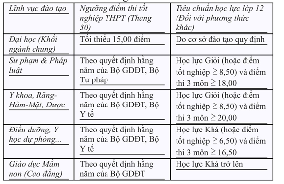 Tuyển sinh đại học năm 2026: Những thay đổi quan trọng - Ảnh 2.