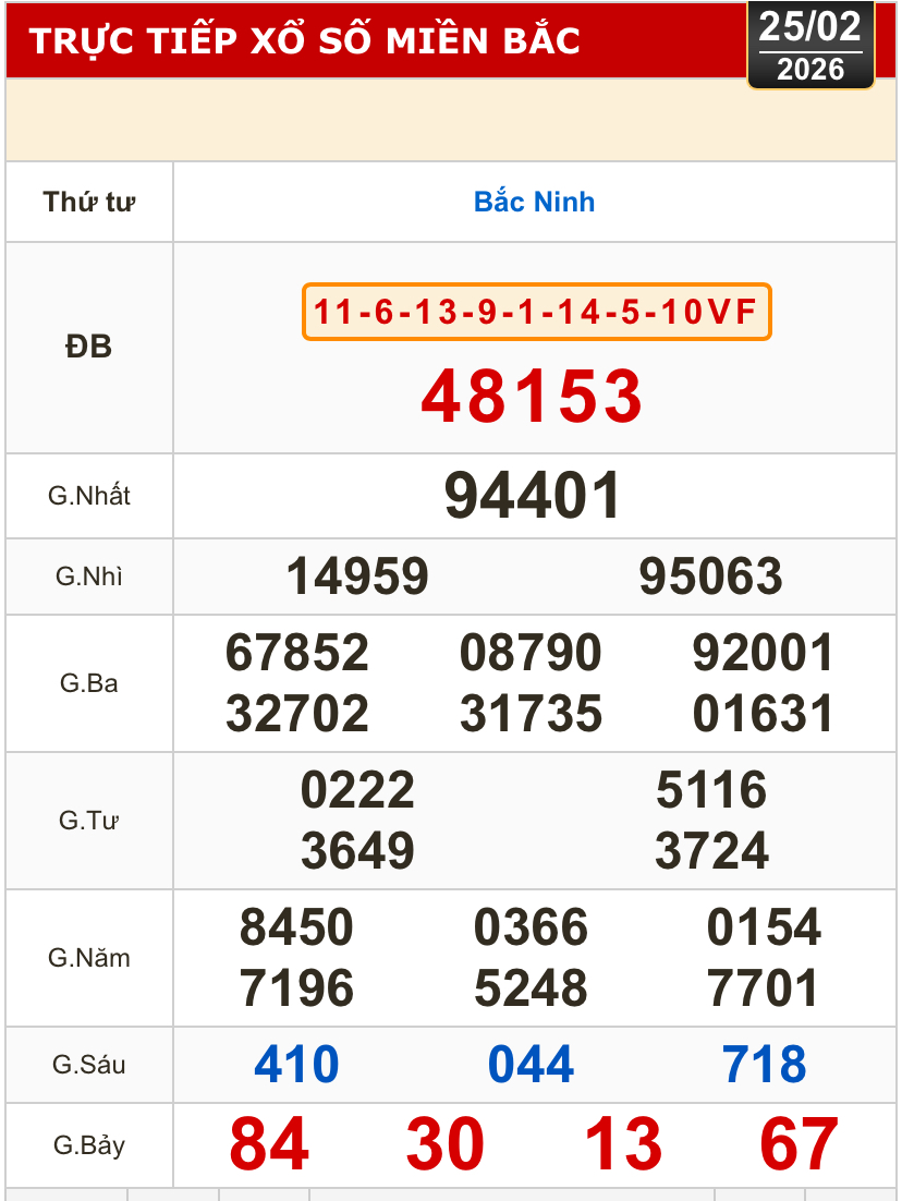Kết quả xổ số miền Bắc, xổ số miền Trung, h&ocirc;m nay, 25-2: Đ&agrave; Nẵng, Kh&aacute;nh H&ograve;a, Bắc Ninh - Ảnh 2.