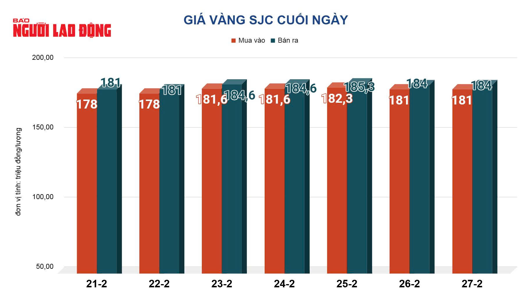 Gi&aacute; v&agrave;ng h&ocirc;m nay 28-2: Bật tăng trở lại - Ảnh 2.
