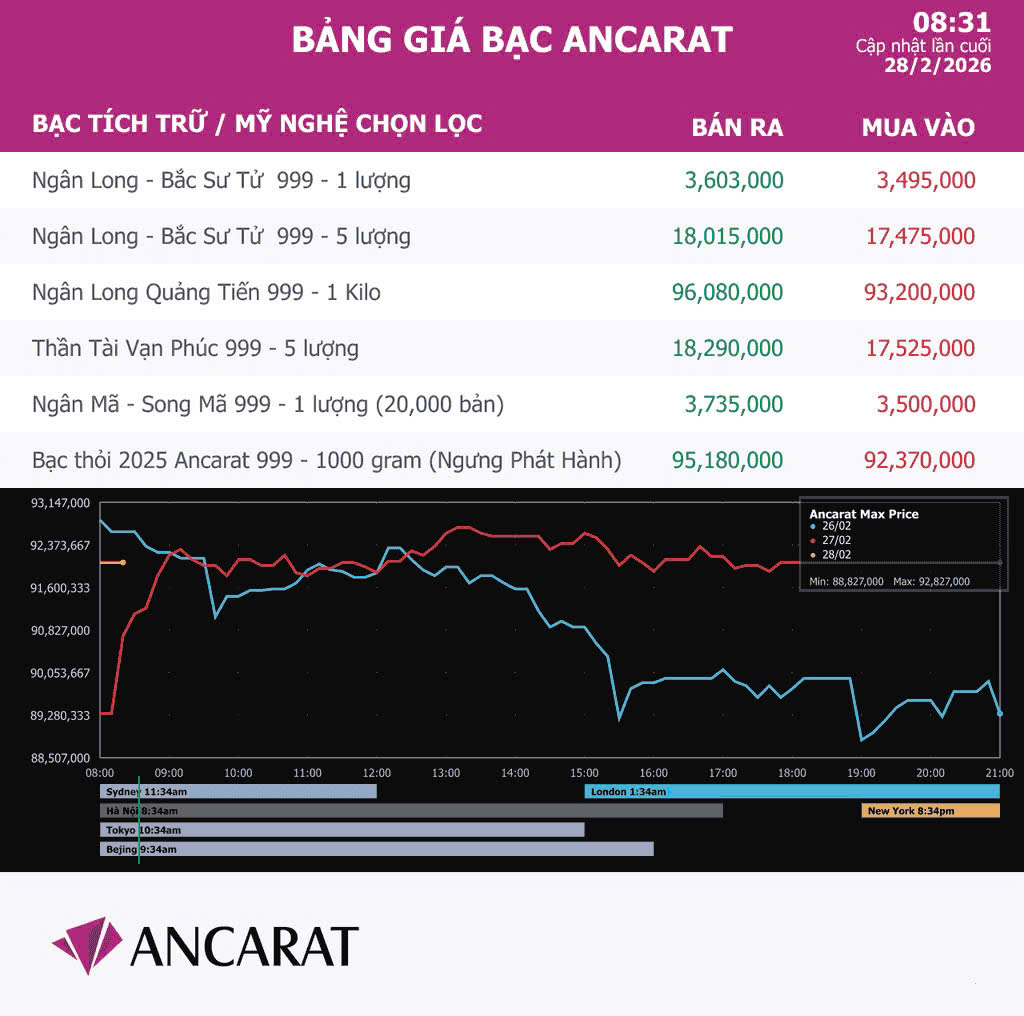 Gi&aacute; bạc h&ocirc;m nay 28 - 2 tăng mạnh , người mua bạc v&iacute;a Thần T&agrave;i hưởng l&atilde;i lớn - Ảnh 2.
