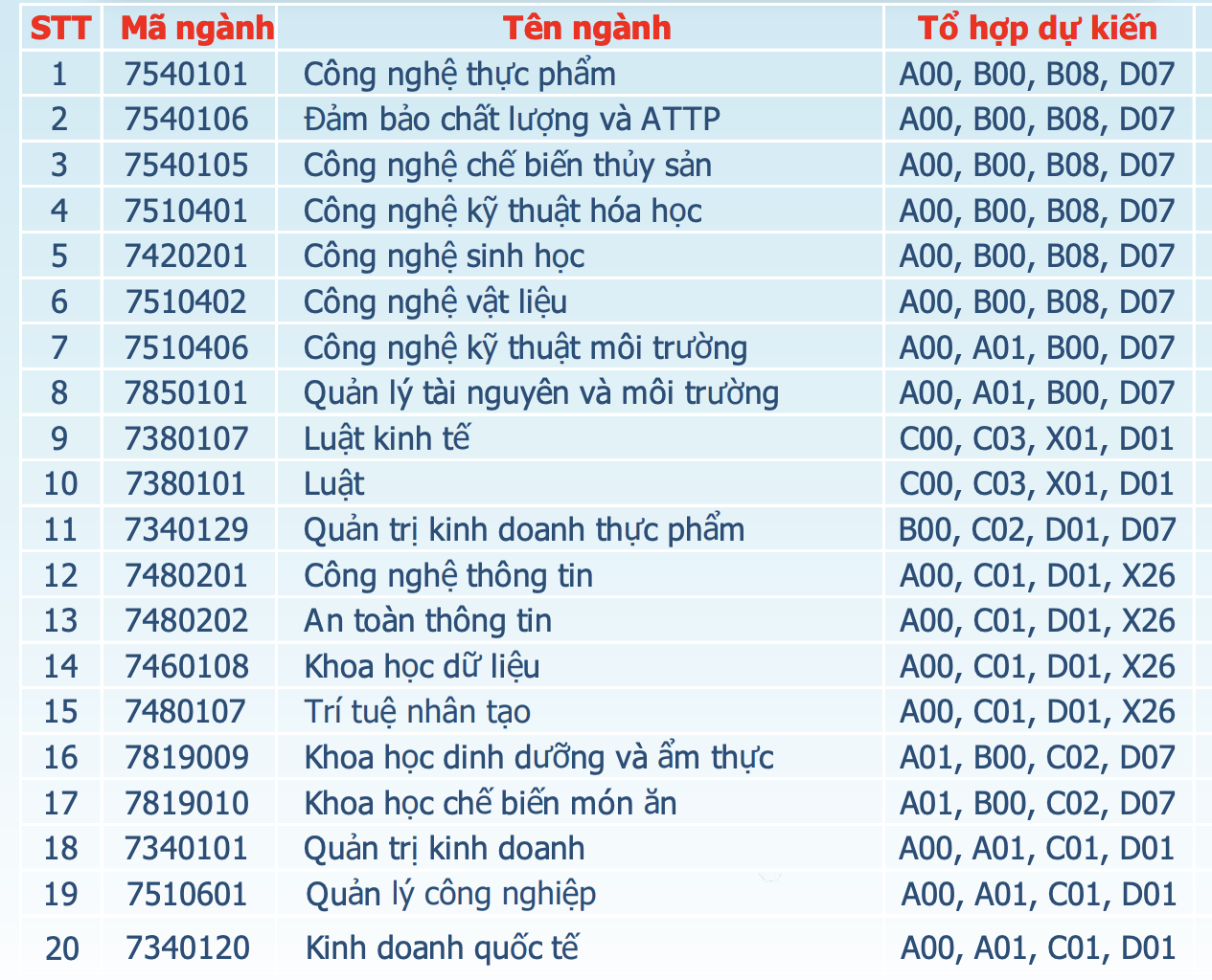 Trường ĐH Công thương TPHCM dự kiến 5 phương thức xét tuyển - Ảnh 2.