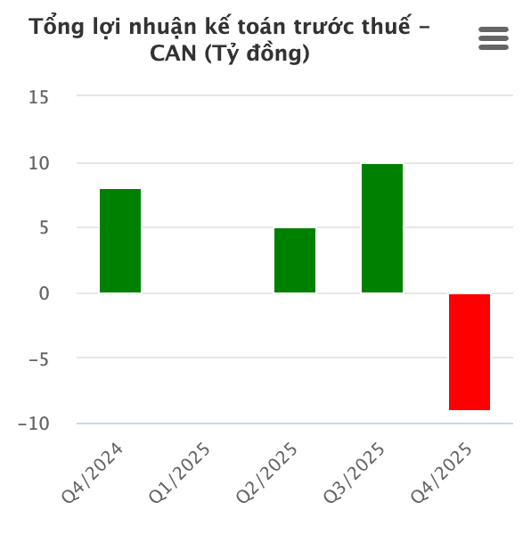 Đồ hộp Hạ Long lỗ nặng dù doanh thu tăng 24 % trong năm 2025 - Ảnh 1.