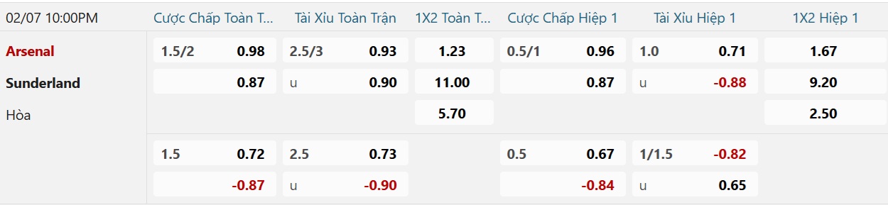 Soi tỉ số trận Arsenal &ndash; Sunderland: Thắng bao nhi&ecirc;u b&agrave;n l&agrave; đủ? - Ảnh 2.