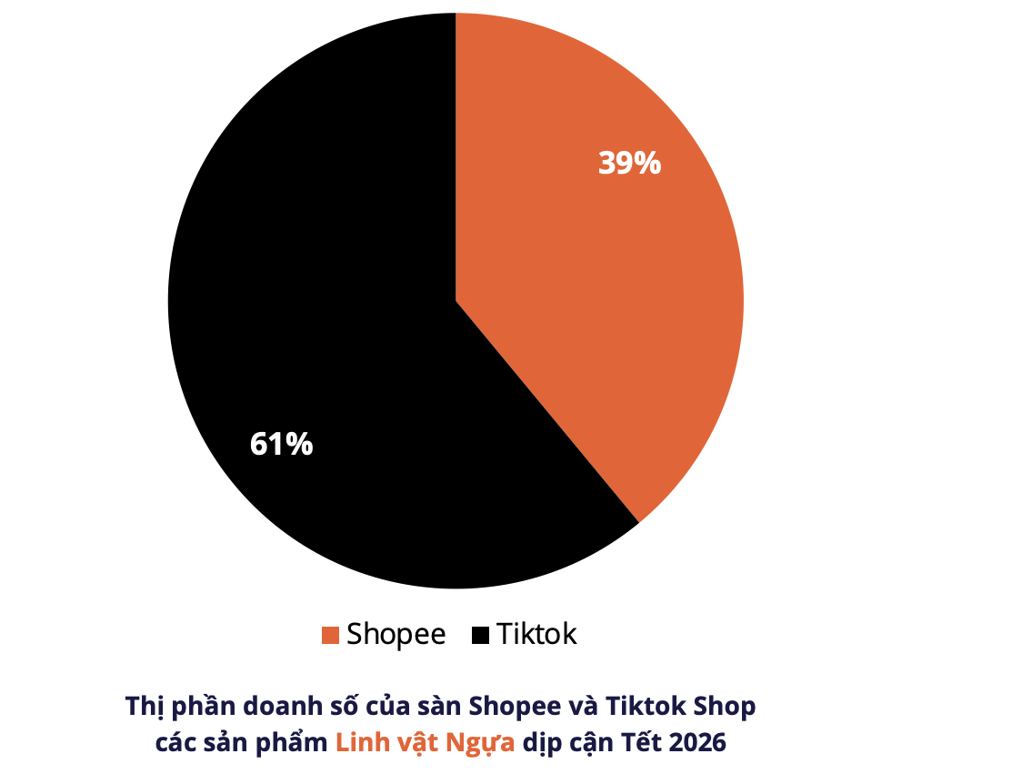 TikTok Shop vượt mặt Shopee trong doanh số bán hàng Tết 2026 - Ảnh 2.