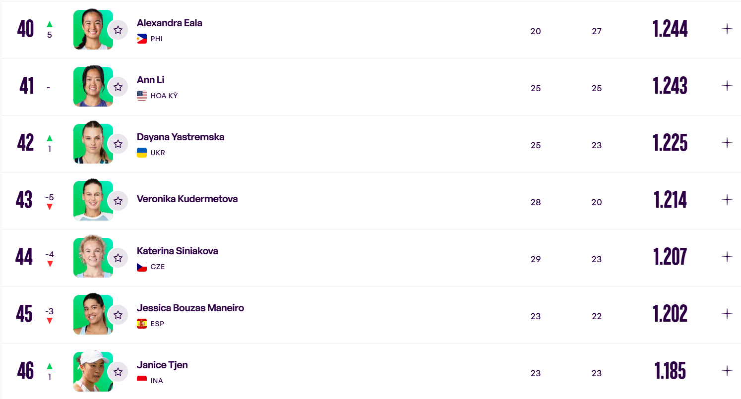 Tay vợt nữ Đông Nam Á chính thức lọt top 40 thế giới - Ảnh 1.
