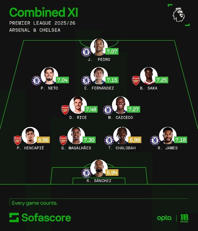 Arsenal “lép vế” trong đội hình kết hợp với Chelsea - Ảnh 12.