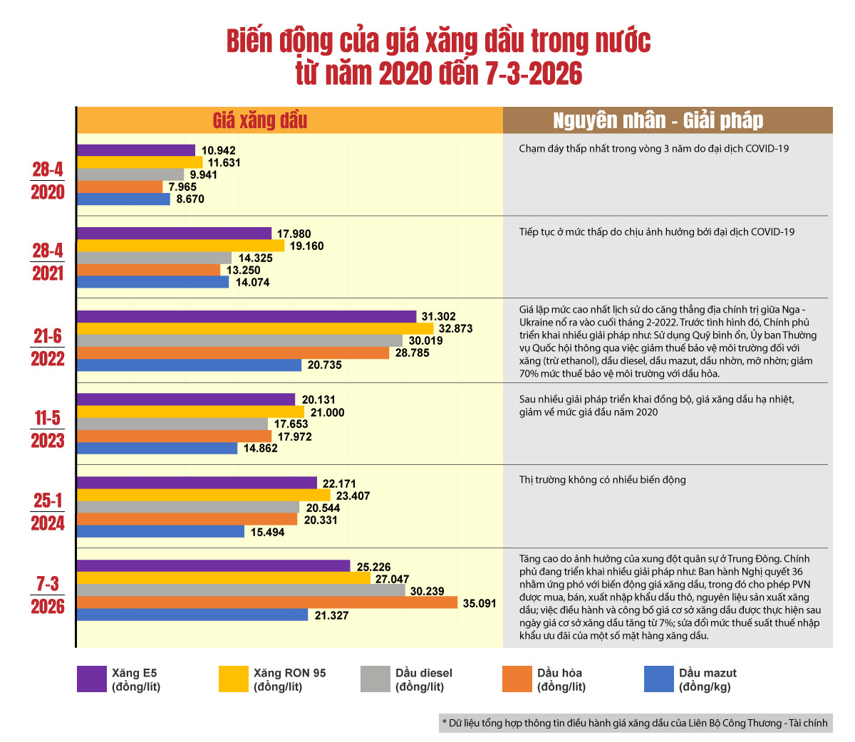 Giá xăng RON 95 vượt 29.000 đồng/lít dù đã chi mạnh Quỹ Bình ổn xăng dầu - Ảnh 1.