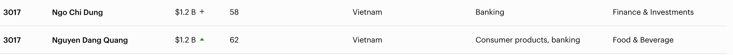 Danh sách tỉ phú Việt Nam năm 2026: Phạm Nhật Vượng đứng đầu thế giới - Ảnh 3.