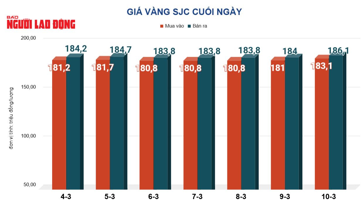 Gi&aacute; v&agrave;ng h&ocirc;m nay 11-3 tăng trở lại - Ảnh 2.