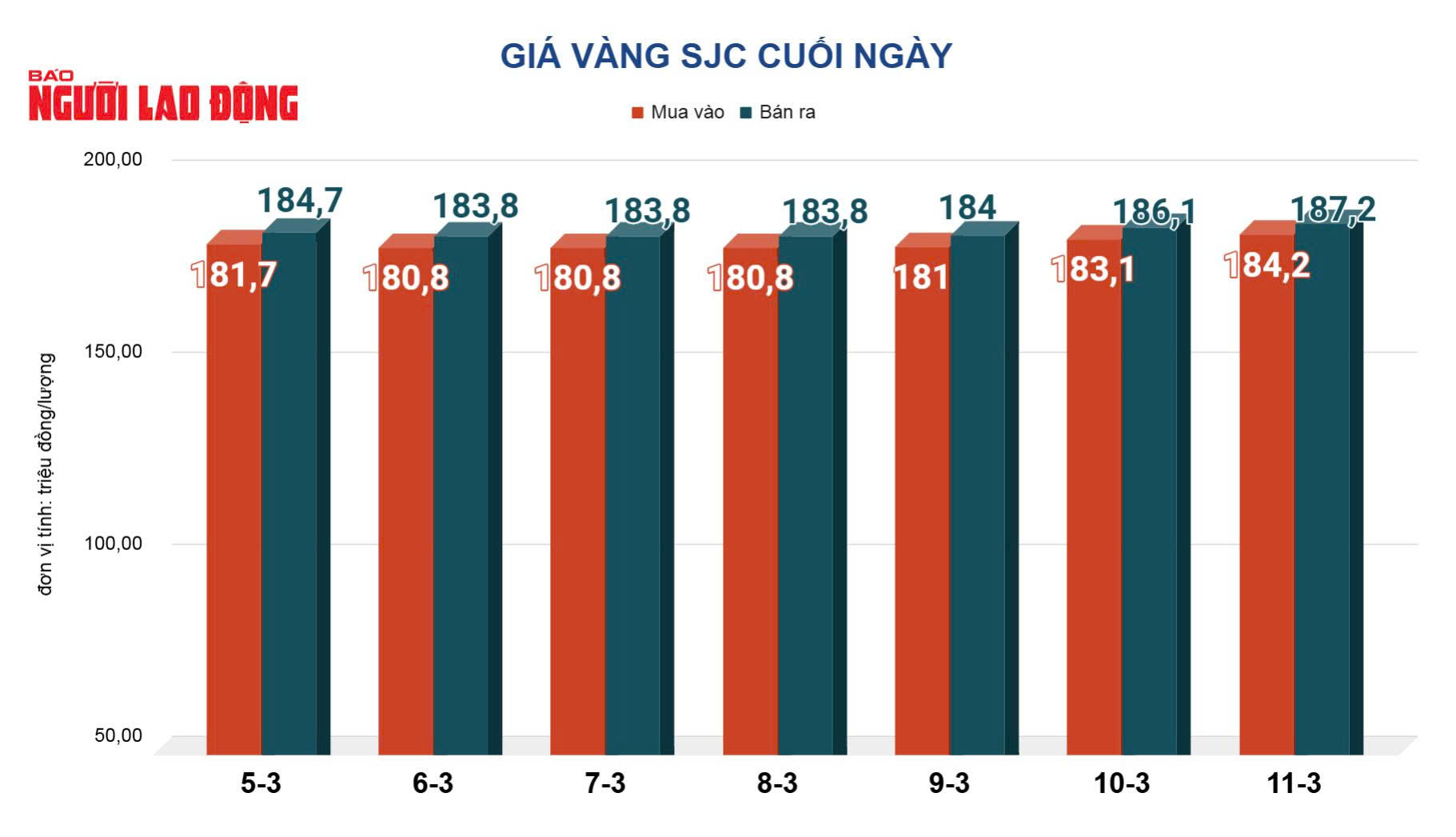 Gi&aacute; v&agrave;ng h&ocirc;m nay 12-3: Đảo chiều đi xuống - Ảnh 2.