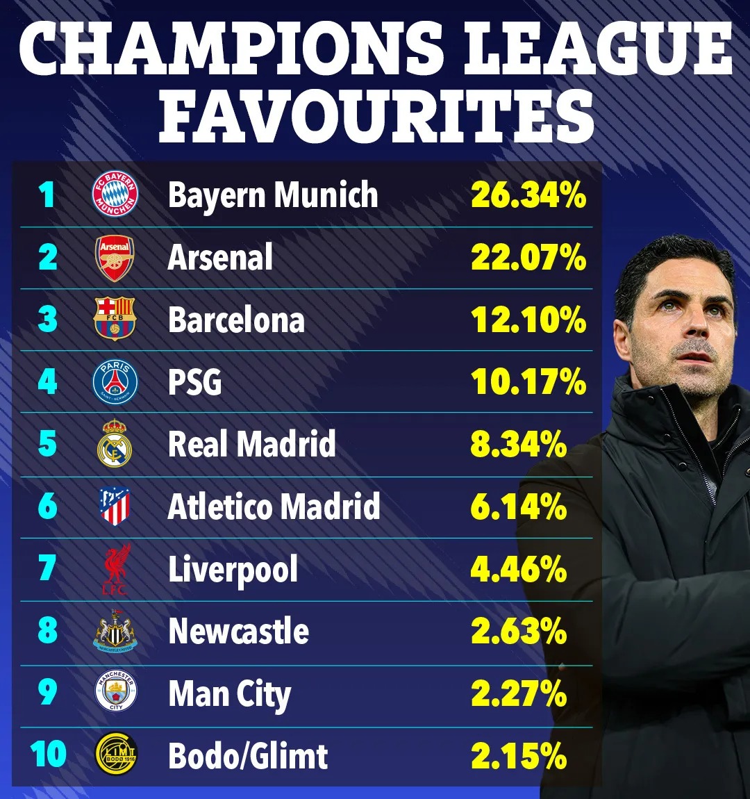 Arsenal mất vị thế ứng vi&ecirc;n số 1 v&ocirc; địch Champions League - Ảnh 4.