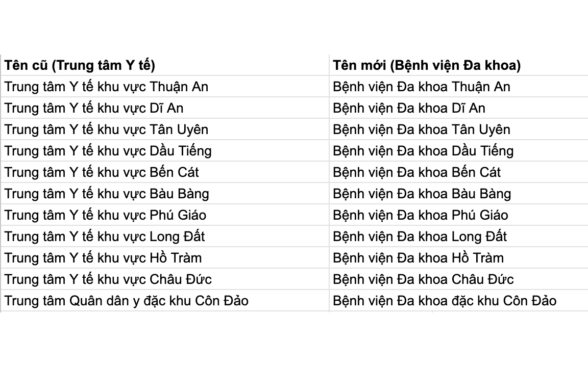 TPHCM đề xuất đổi tên nhiều trung tâm y tế khu vực thành bệnh viện đa khoa