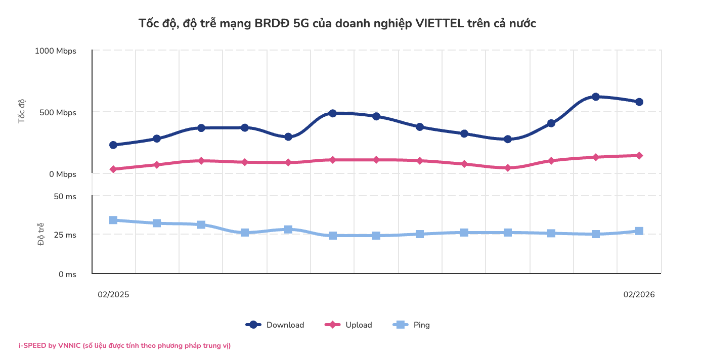 Viettel vượt Starlink trở th&agrave;nh thương hiệu viễn th&ocirc;ng mạnh nhất thế giới năm 2026 - Ảnh 4.