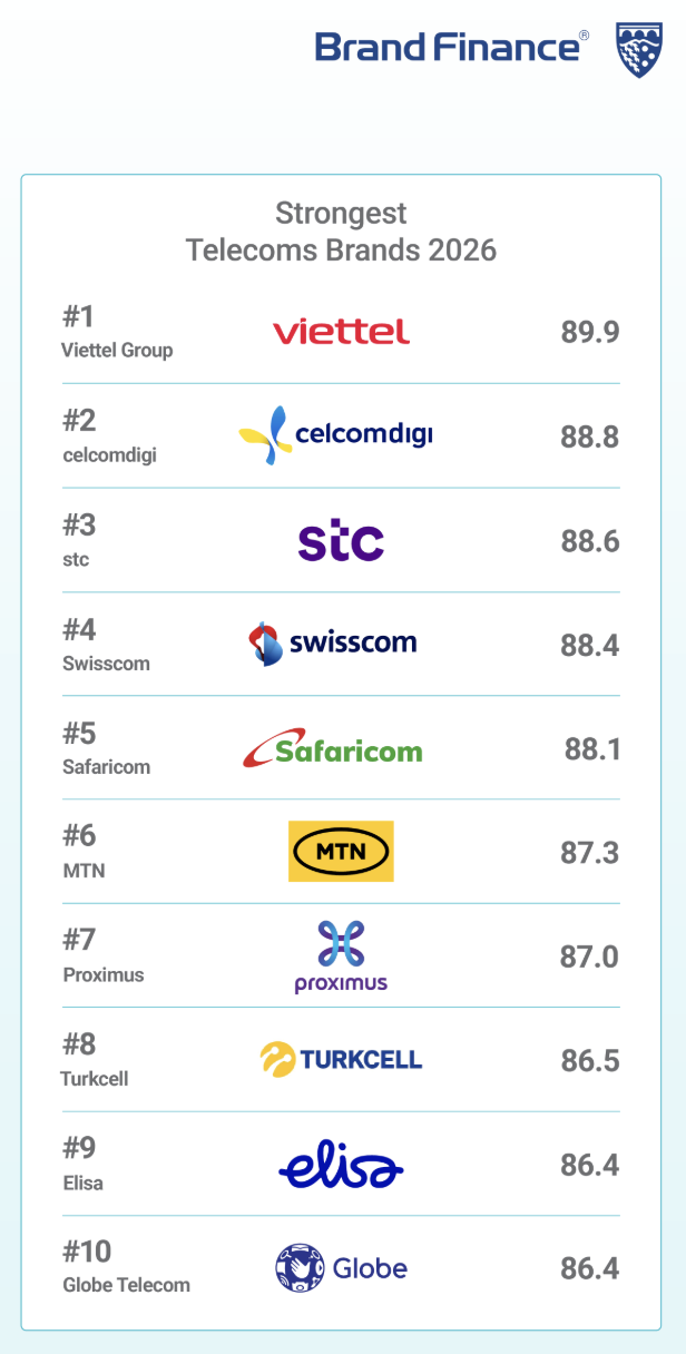 Viettel vượt Starlink trở th&agrave;nh thương hiệu viễn th&ocirc;ng mạnh nhất thế giới năm 2026 - Ảnh 1.