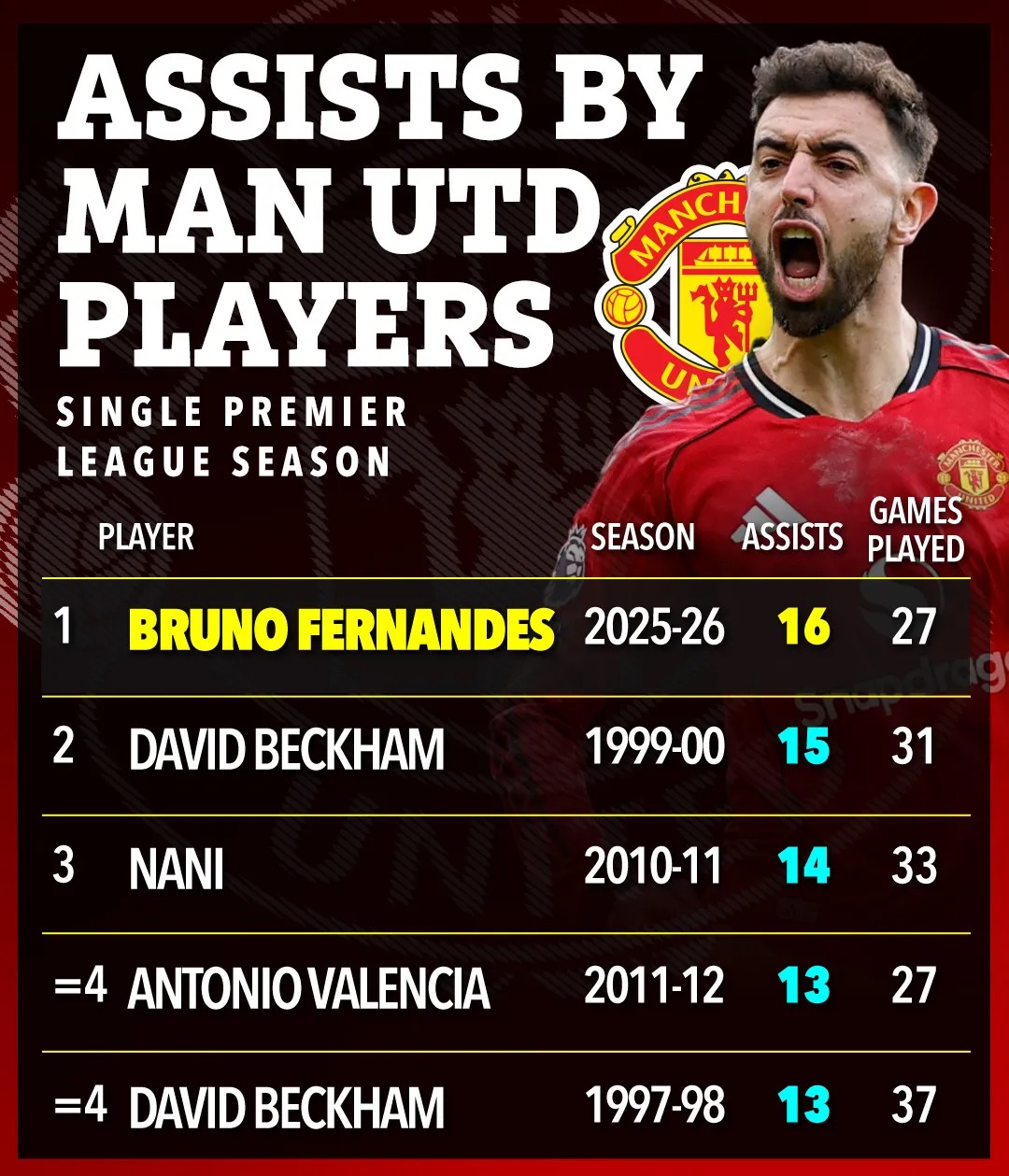 Fernandes ph&aacute; kỷ lục nhiều năm của huyền thoại Beckham - Ảnh 1.