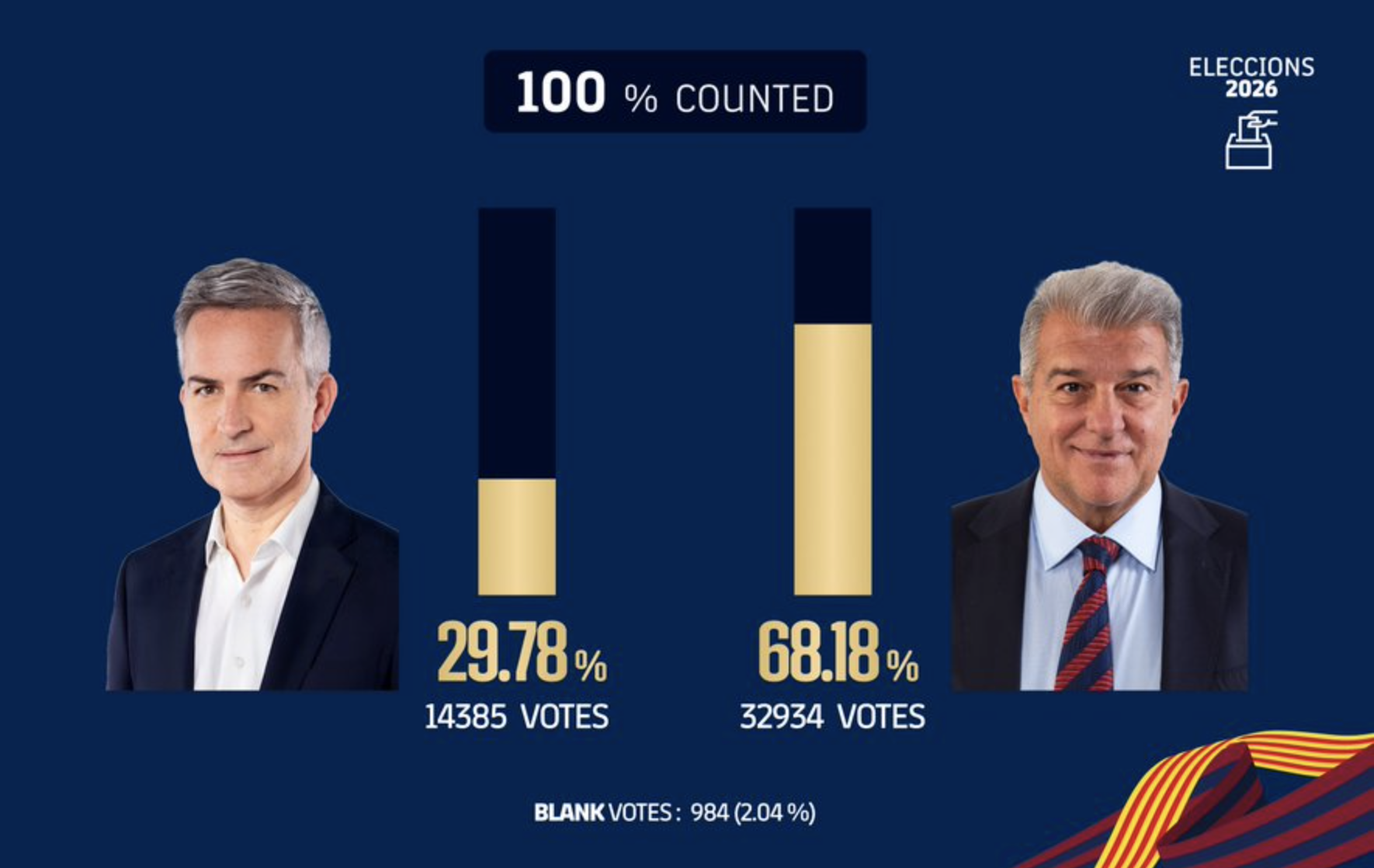 Laporta t&aacute;i đắc cử chủ tịch nhiệm kỳ thứ tư, Barcelona mơ l&ecirc;n đỉnh ch&acirc;u &Acirc;u  - Ảnh 2.