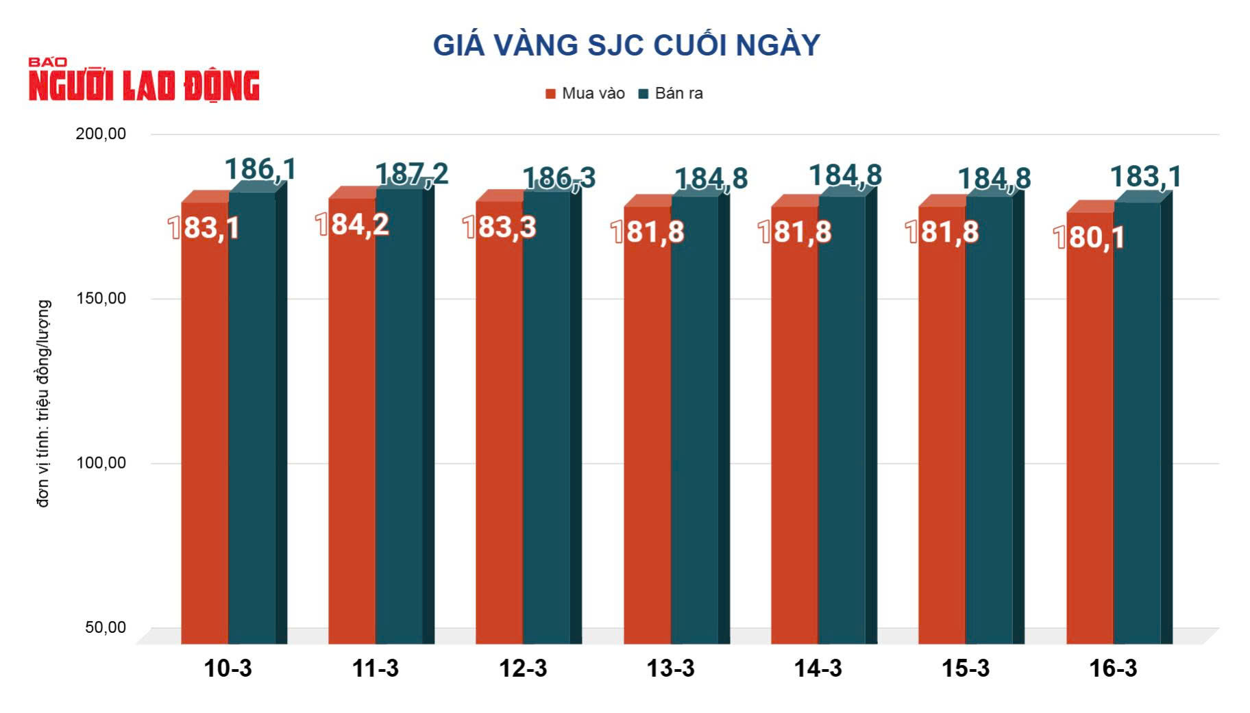Gi&aacute; v&agrave;ng h&ocirc;m nay, 17-3: Sụt giảm rất mạnh - Ảnh 2.