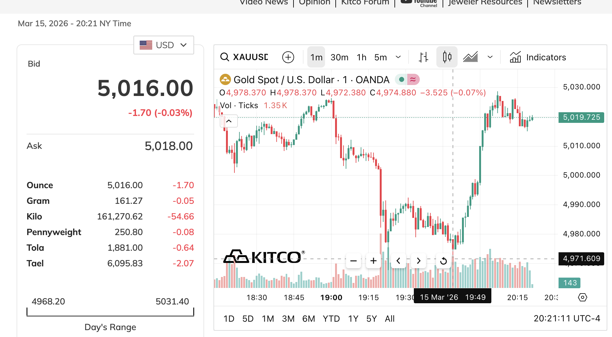 Gi&aacute; v&agrave;ng h&ocirc;m nay 16 - 3 biến động mạnh khi thủng mốc 5 . 000 USD / ounce - Ảnh 2.
