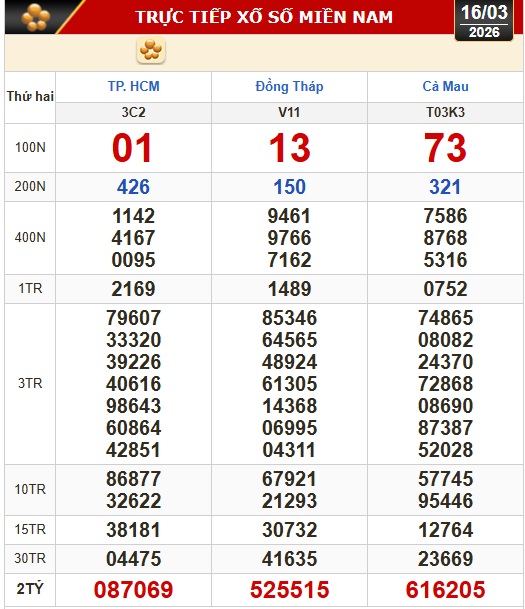 Kết quả xổ số hôm nay, 16-3: Xổ số miền Nam - TPHCM, Đồng Tháp, Cà Mau - Ảnh 1.