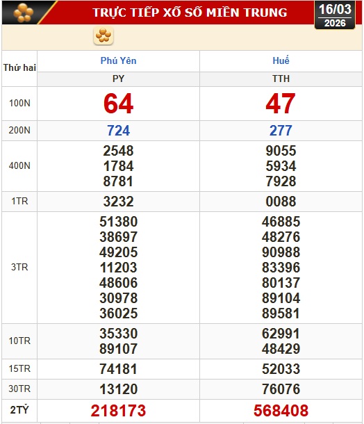 Kết quả xổ số miền Bắc, xổ số miền Trung hôm nay, 16-3: Hà Nội, Huế, Phú Yên - Ảnh 1.