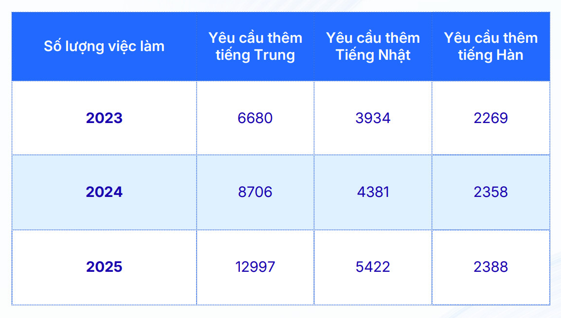 Người lao động biết loại ngoại ngữ này sẽ được săn đón trong năm 2026 - Ảnh 3.