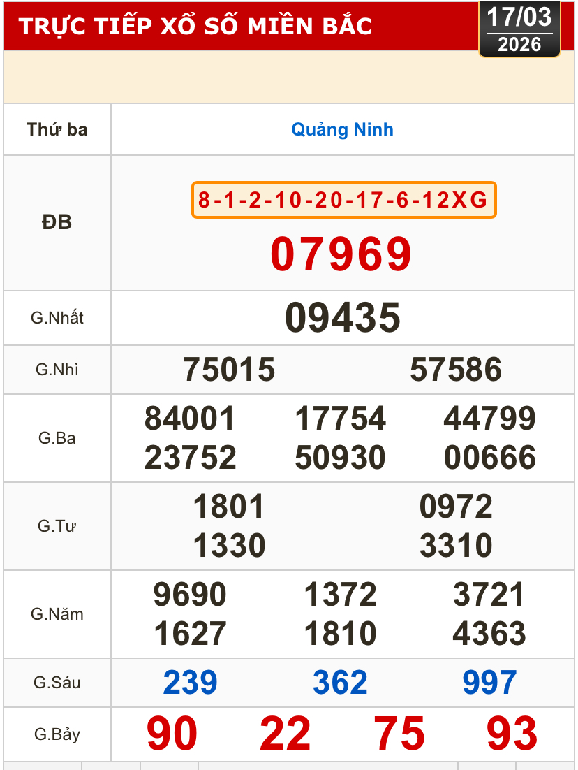 Kết quả xổ số miền Bắc, xổ số miền Trung h&ocirc;m nay, 17-3: Đắk Lắk, Quảng Nam, Quảng Ninh - Ảnh 2.
