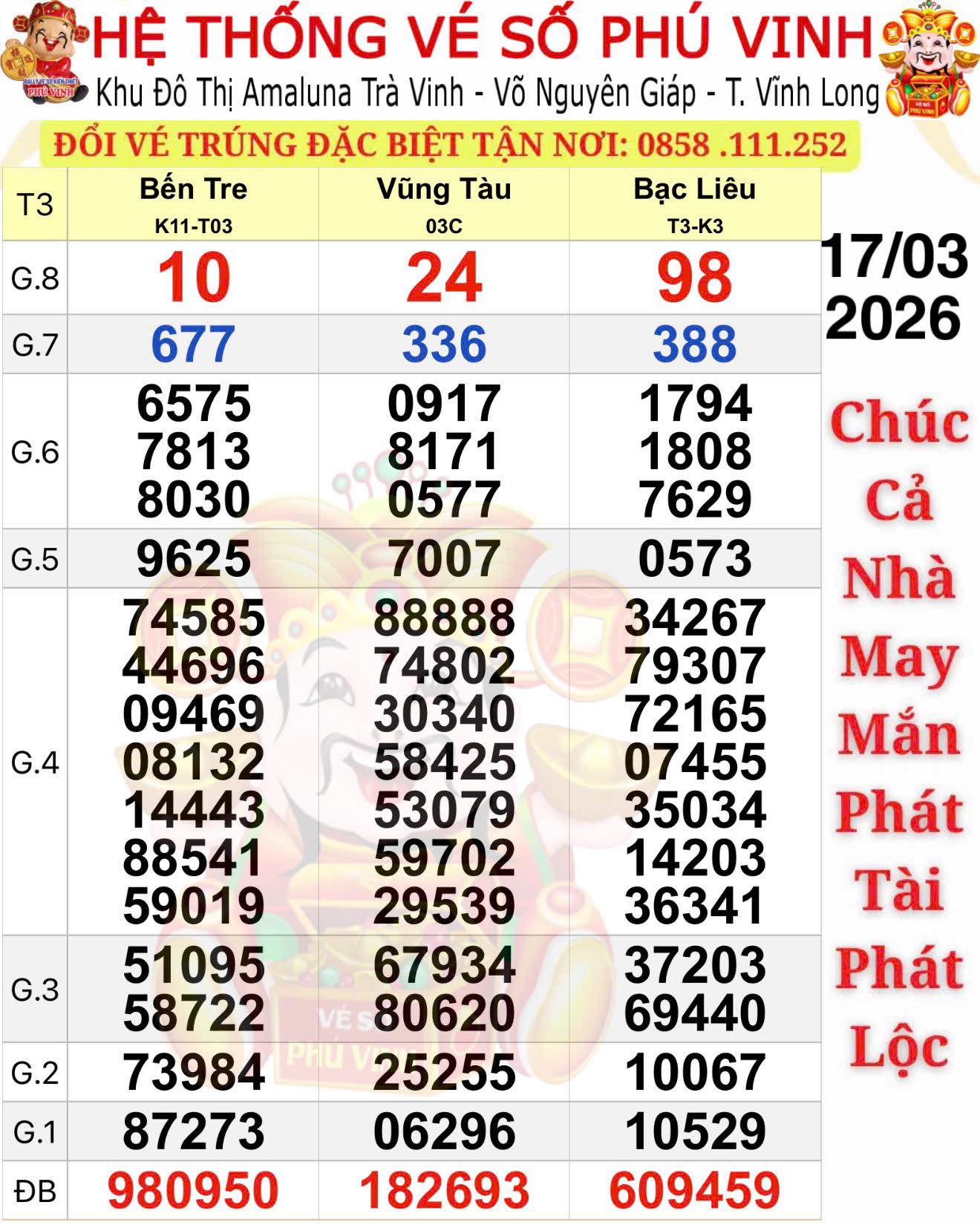 Sáng 18-3, bất ngờ với nơi trúng 2 giải độc đắc xổ số miền Nam - Ảnh 1.