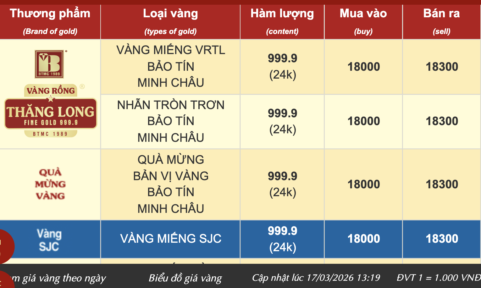 Gi&aacute; v&agrave;ng nhẫn trơn v&agrave; v&agrave;ng miếng SJC ng&agrave;y 17 - 3 năm 2026 - Ảnh 3.