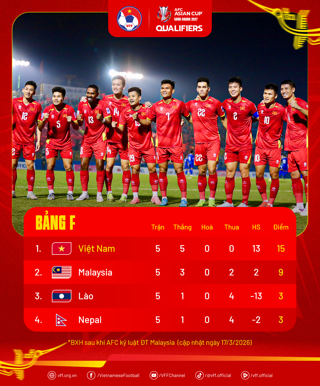 Tuyển Việt Nam chính thức giành vé dự VCK Asian Cup 2027 - Ảnh 2.