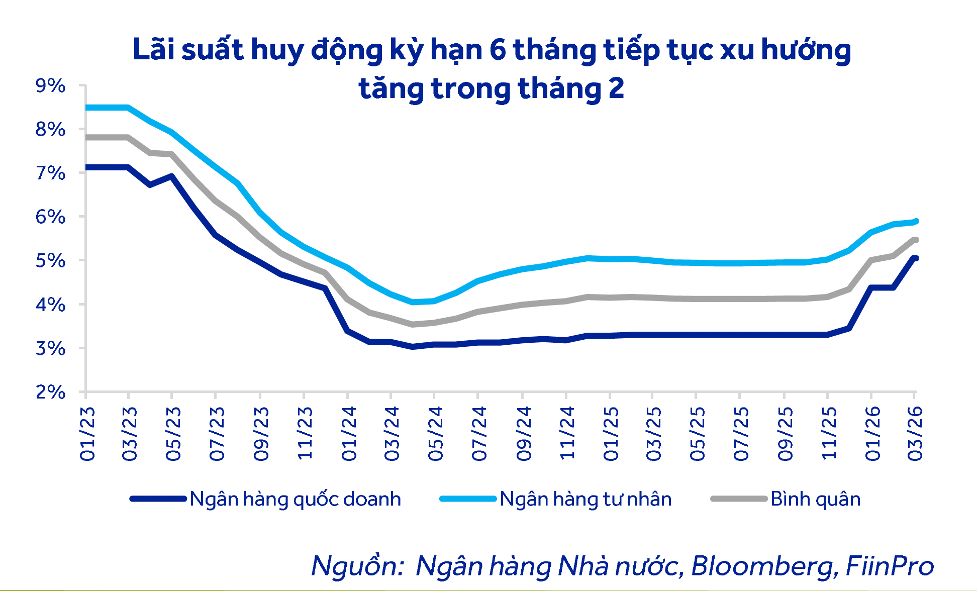 V&igrave; sao l&atilde;i suất gửi tiết kiệm tăng nhanh? - Ảnh 3.