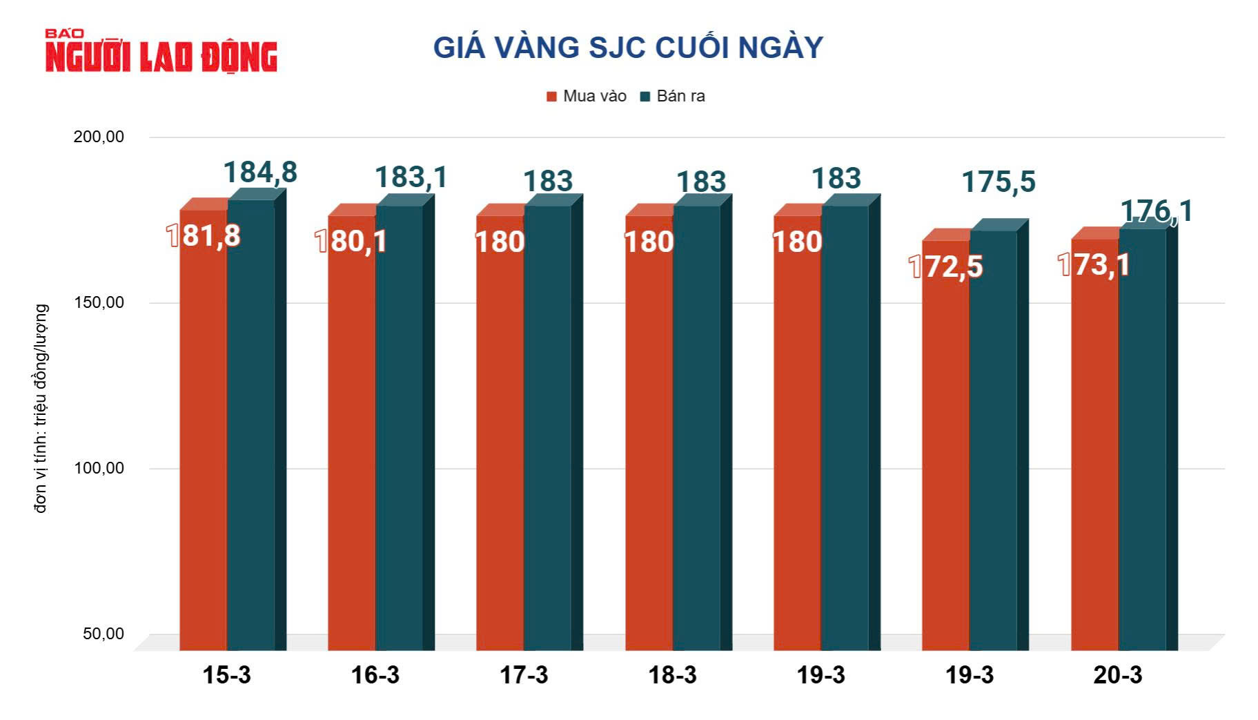 Gi&aacute; v&agrave;ng h&ocirc;m nay, 21-3: V&agrave;ng thế giới "bốc hơi" 244 USD - Ảnh 2.