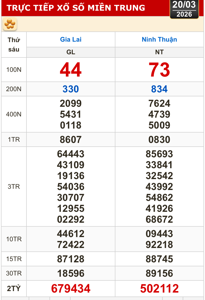 Kết quả xổ số miền Bắc, xổ số miền Trung h&ocirc;m nay, 20-3: Gia Lai, Ninh Thuận, Hải Ph&ograve;ng - Ảnh 2.
