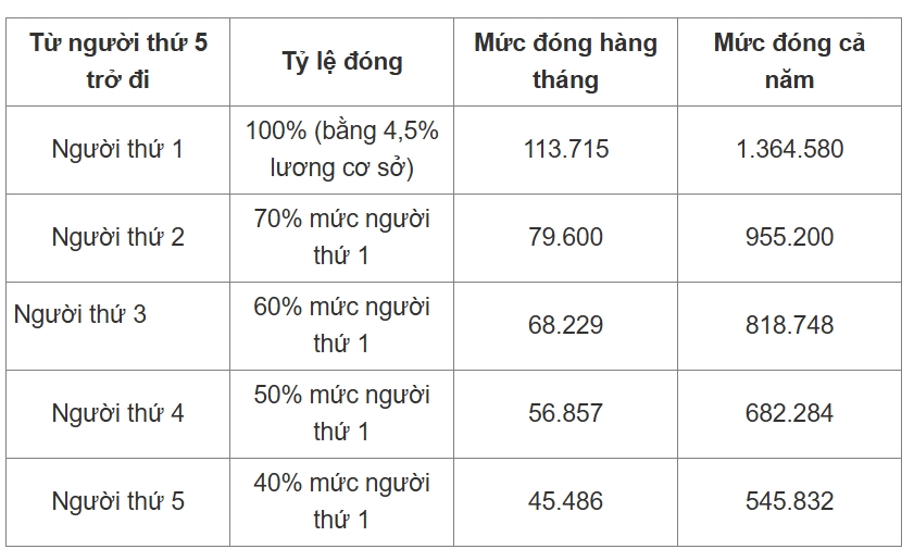 Lương cơ sở dự kiến tăng 8%, mức đóng BHYT sắp thay đổi - Ảnh 3.