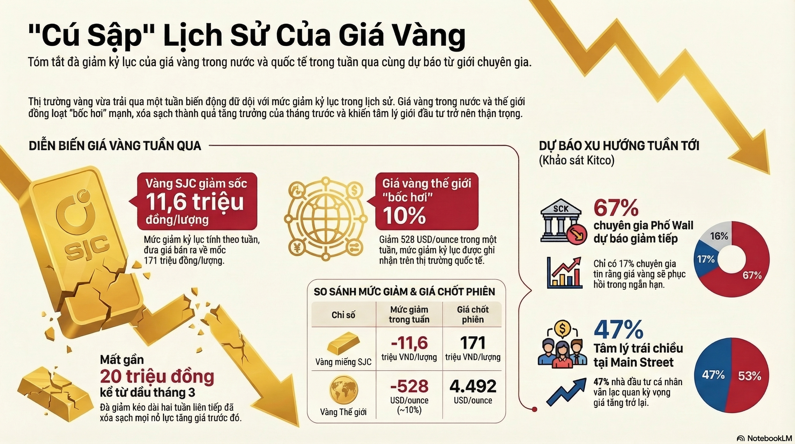 Gi&aacute; v&agrave;ng h&ocirc;m nay 22 - 3: Dự b&aacute;o gi&aacute; v&agrave;ng tuần tới c&oacute; bất ngờ lớn - Ảnh 3.