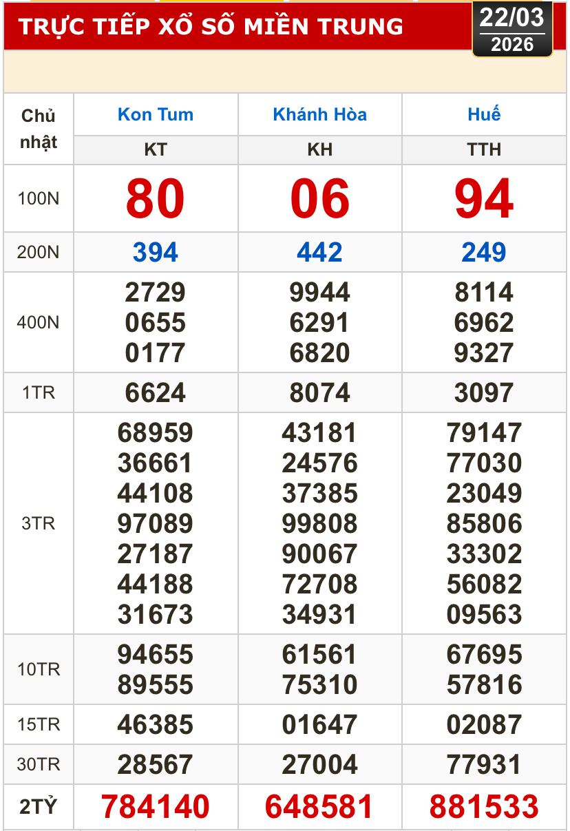 Kết quả xổ số miền Bắc, miền Trung h&ocirc;m nay, 22-3: Kh&aacute;nh H&ograve;a, Kon Tum, Huế, Th&aacute;i B&igrave;nh - Ảnh 1.