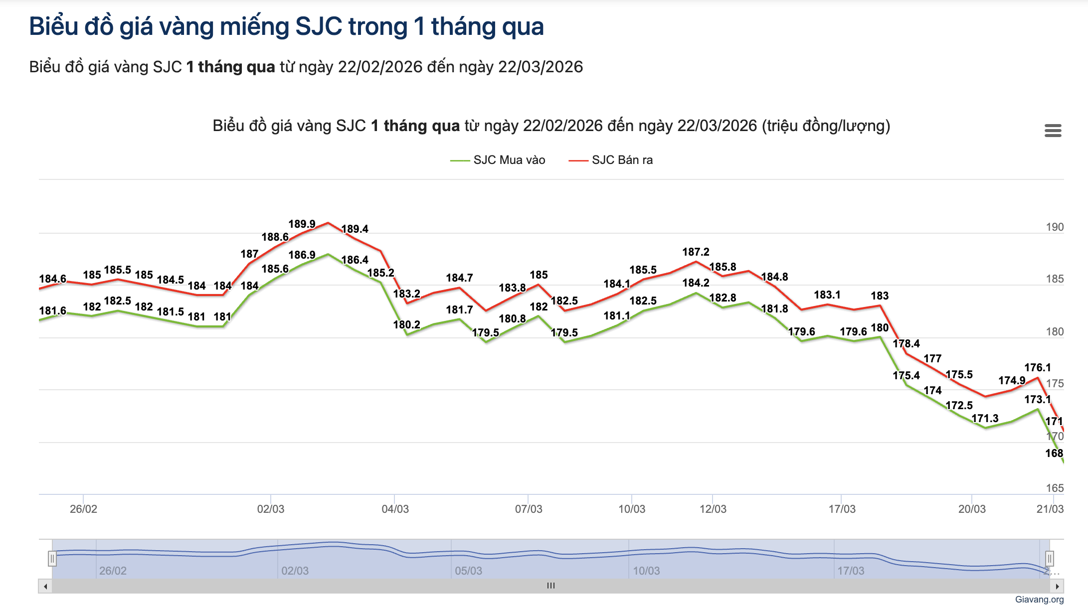 Giá vàng rớt thảm 20 triệu đồng một tháng và niềm vui bất ngờ của người vay vàng, cưới hỏi - Ảnh 1.