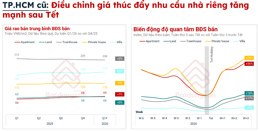 Gi&aacute; bất động sản tại TPHCM v&agrave; H&agrave; Nội đ&atilde; giảm bao nhi&ecirc;u %?  - Ảnh 2.