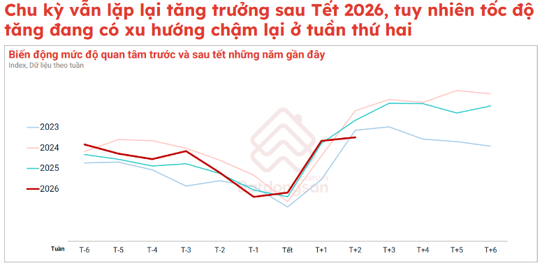 Gi&aacute; bất động sản tại TPHCM v&agrave; H&agrave; Nội đ&atilde; giảm bao nhi&ecirc;u %?  - Ảnh 1.