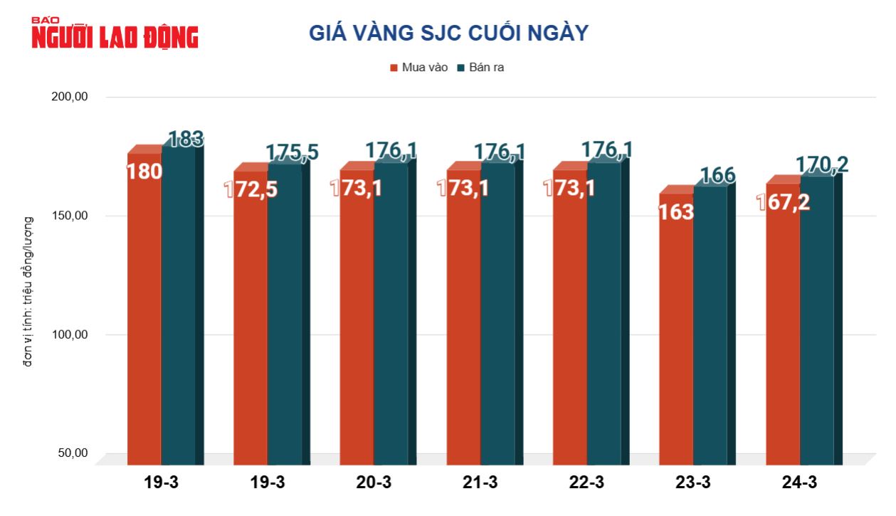 Gi&aacute; v&agrave;ng h&ocirc;m nay, 25-3: Tiếp tục đi l&ecirc;n - Ảnh 2.
