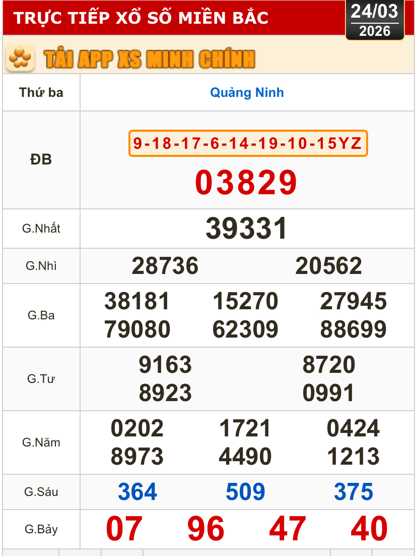 Kết quả xổ số miền Bắc, xổ số miền Trung h&ocirc;m nay, 24-3: Đắk Lắk, Quảng Nam, Quảng Ninh - Ảnh 2.