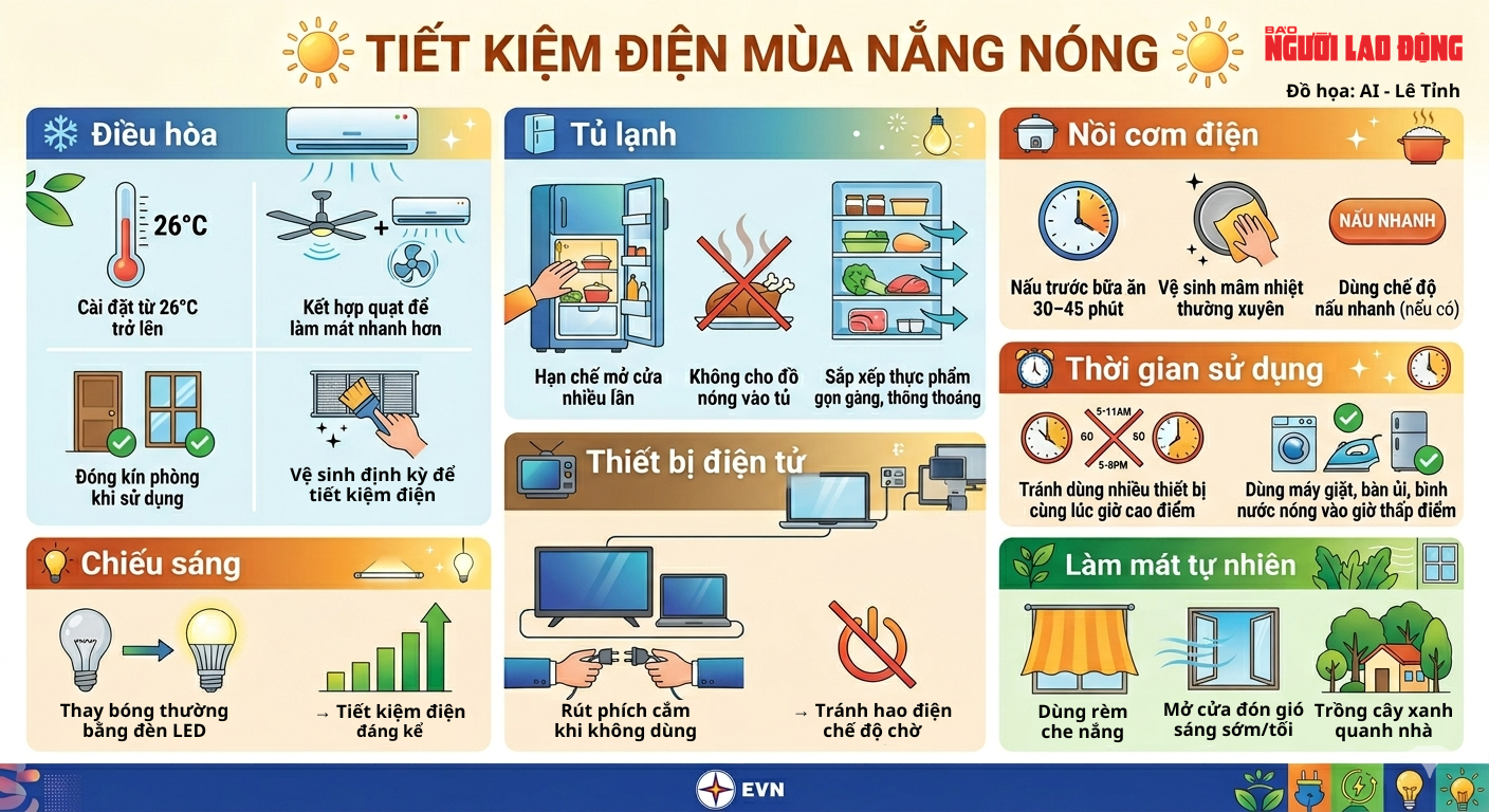 Nắng n&oacute;ng 2026 v&agrave; c&aacute;c mẹo tiết kiệm điện hiệu quả cho gia đ&igrave;nh - Ảnh 1.