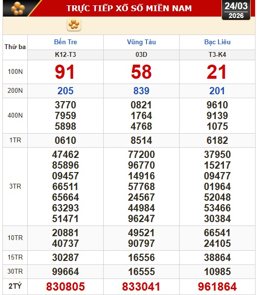 Kết quả xổ số hôm nay 24-3 - xổ số miền Nam: Bến Tre, Bà Rịa - Vũng Tàu, Bạc Liêu - Ảnh 1.