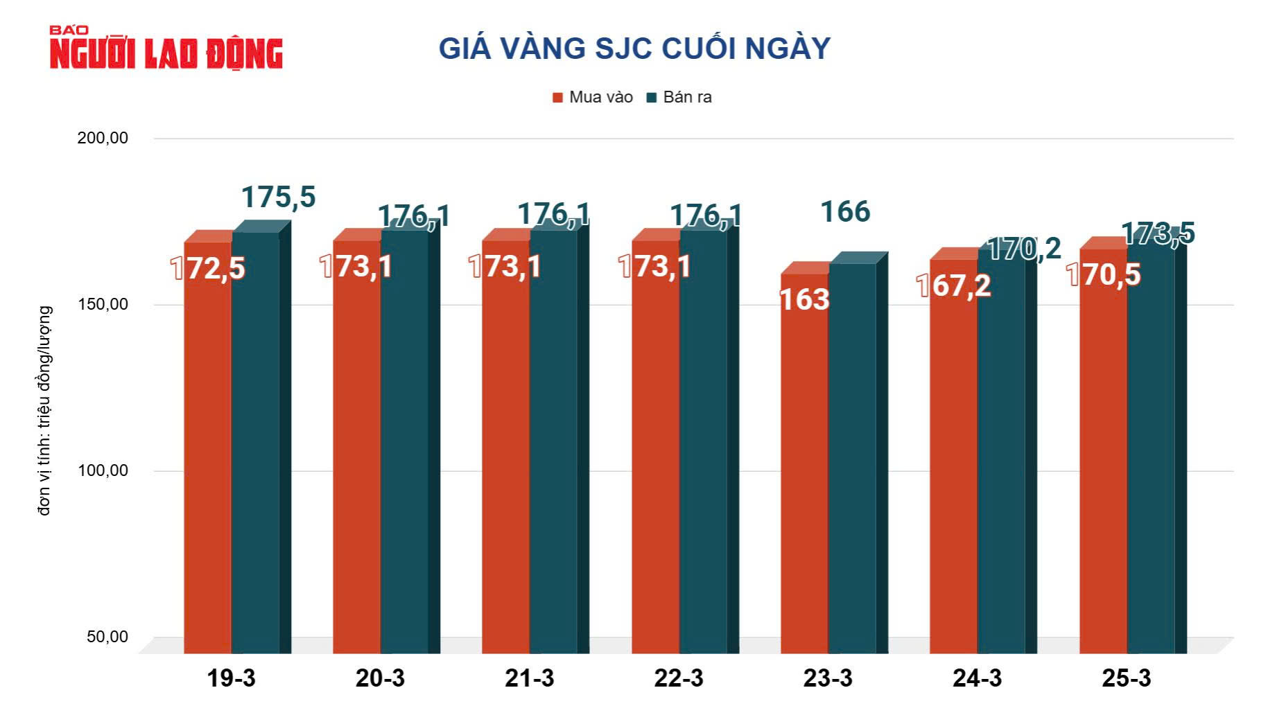 Giá vàng hôm nay, 26-3: Biến động rất mạnh - Ảnh 2.