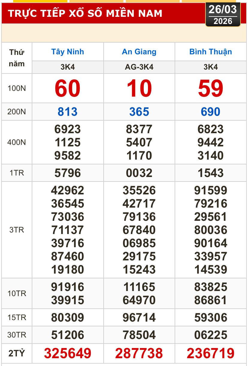 Kết quả xổ số h&ocirc;m nay, 26-3: Xổ số miền Nam - T&acirc;y Ninh, An Giang, B&igrave;nh Thuận - Ảnh 1.
