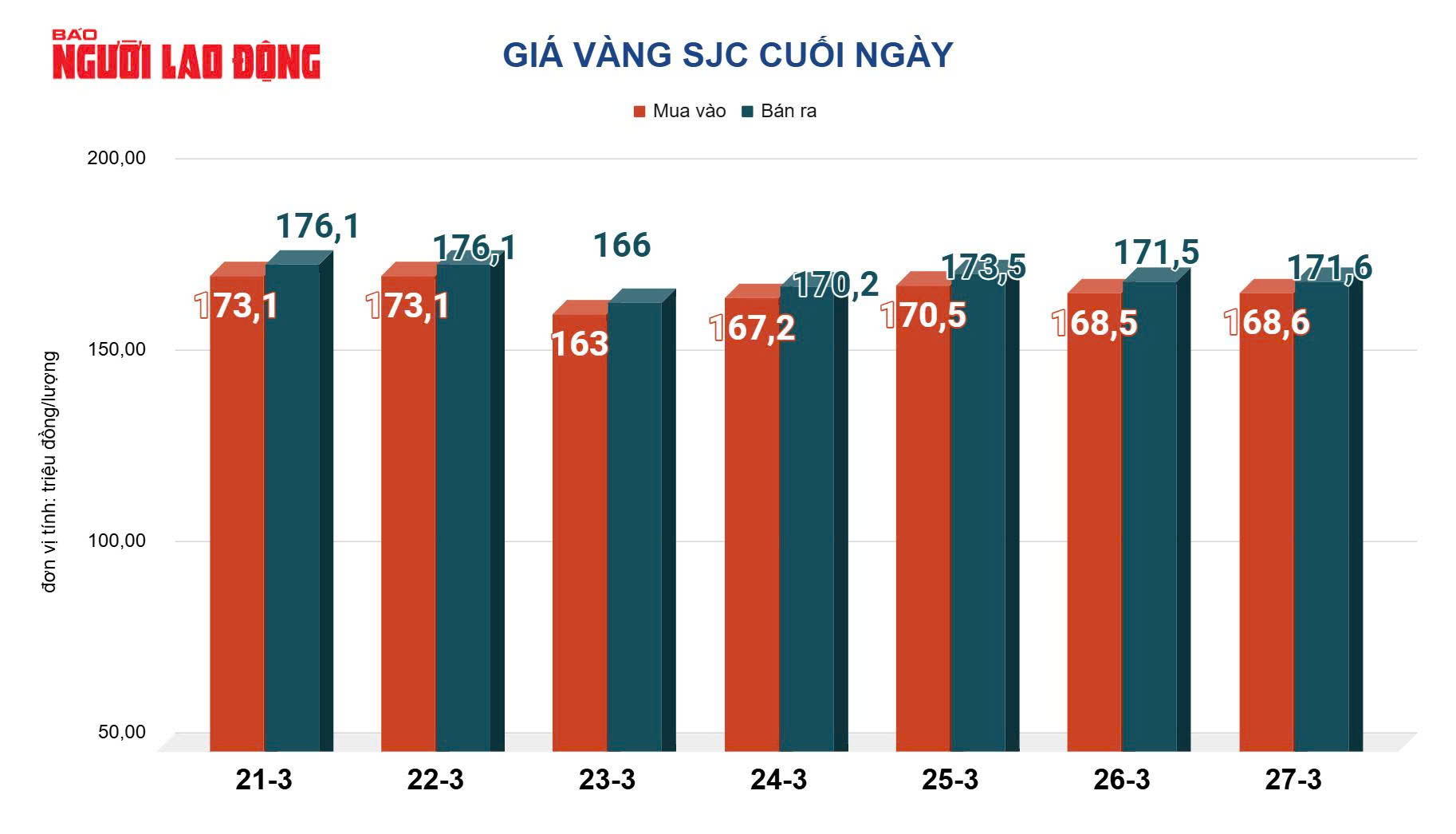 Gi&aacute; v&agrave;ng h&ocirc;m nay, 28-3: Bật tăng trở lại sau chuỗi ng&agrave;y giảm s&acirc;u - Ảnh 2.