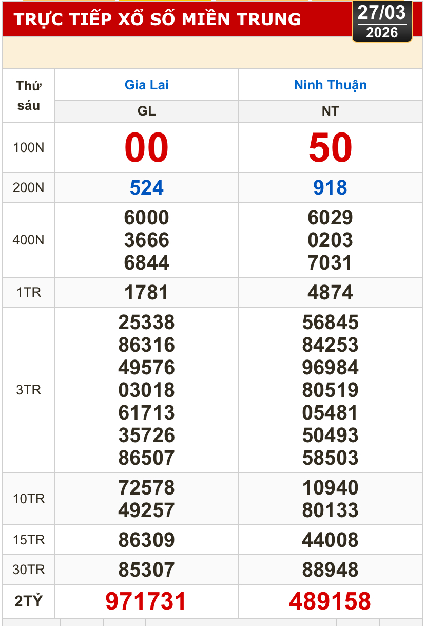 Kết quả xổ số miền Bắc, xổ số miền Trung h&ocirc;m nay, 27-3: Gia Lai, Ninh Thuận, Hải Ph&ograve;ng - Ảnh 2.