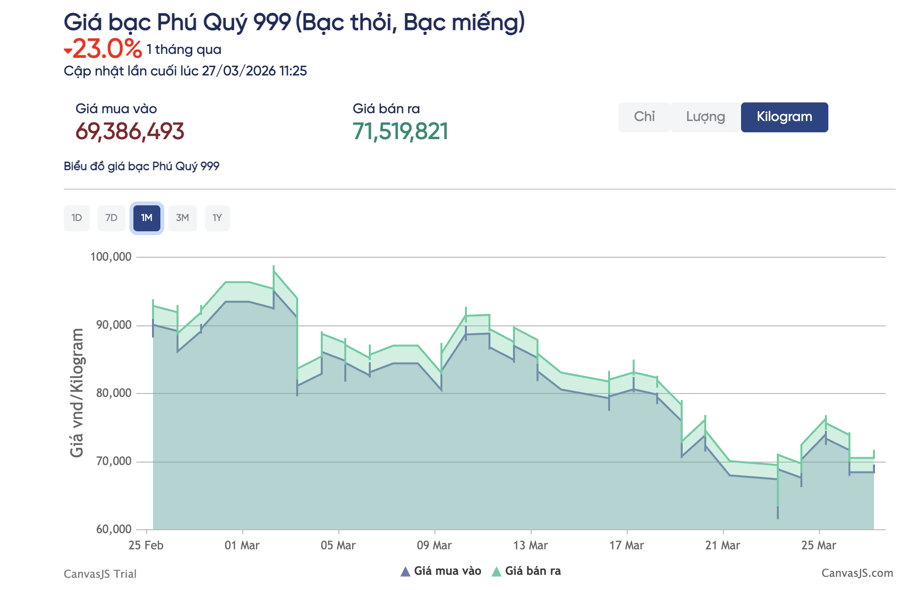 Gi&aacute; bạc h&ocirc;m nay 27 - 3: Xu hướng giảm s&acirc;u v&agrave; cơ hội đầu tư 2026 - Ảnh 3.