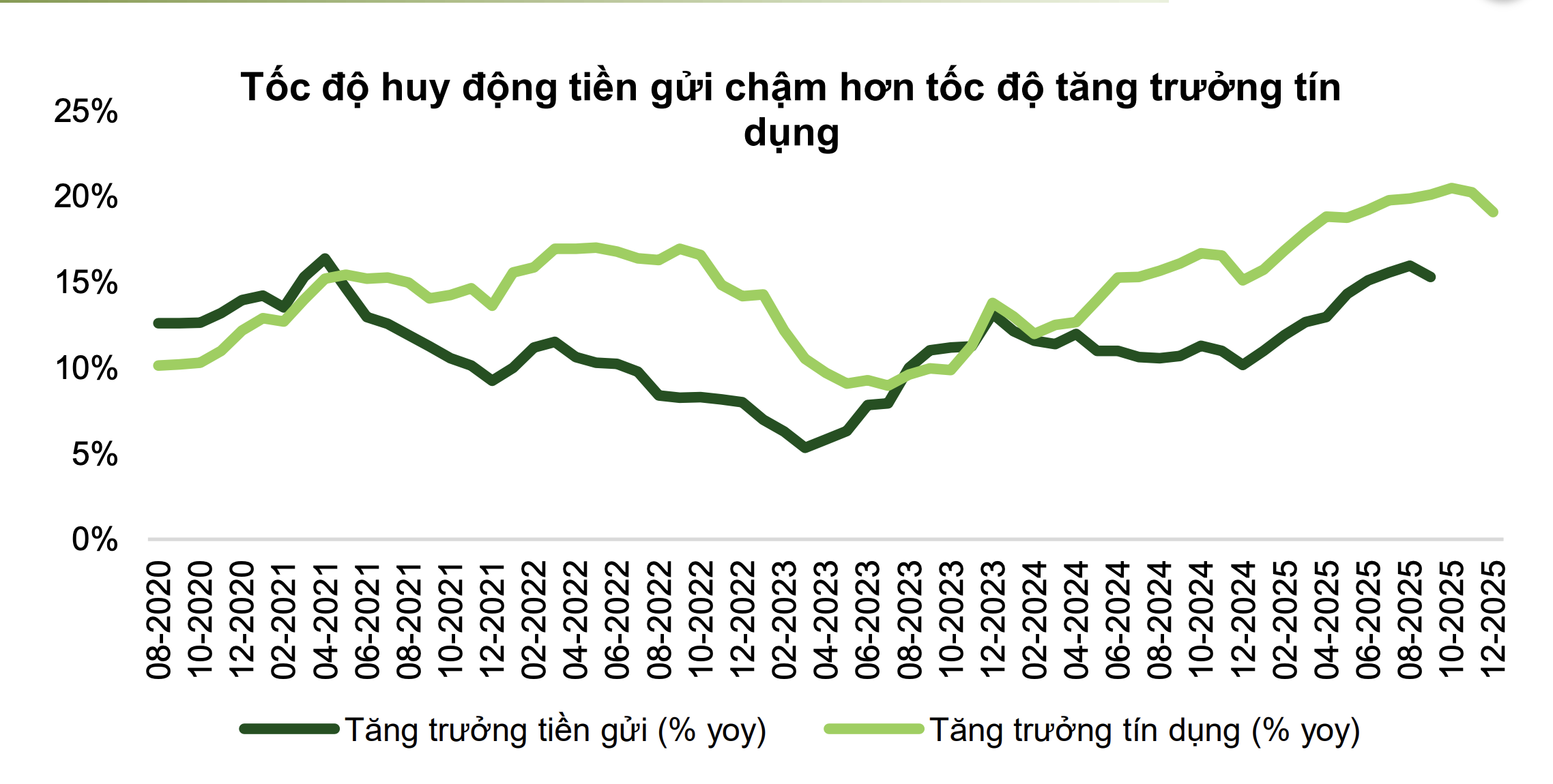 V&igrave; sao l&atilde;i suất gửi tiết kiệm tăng nhanh? - Ảnh 2.