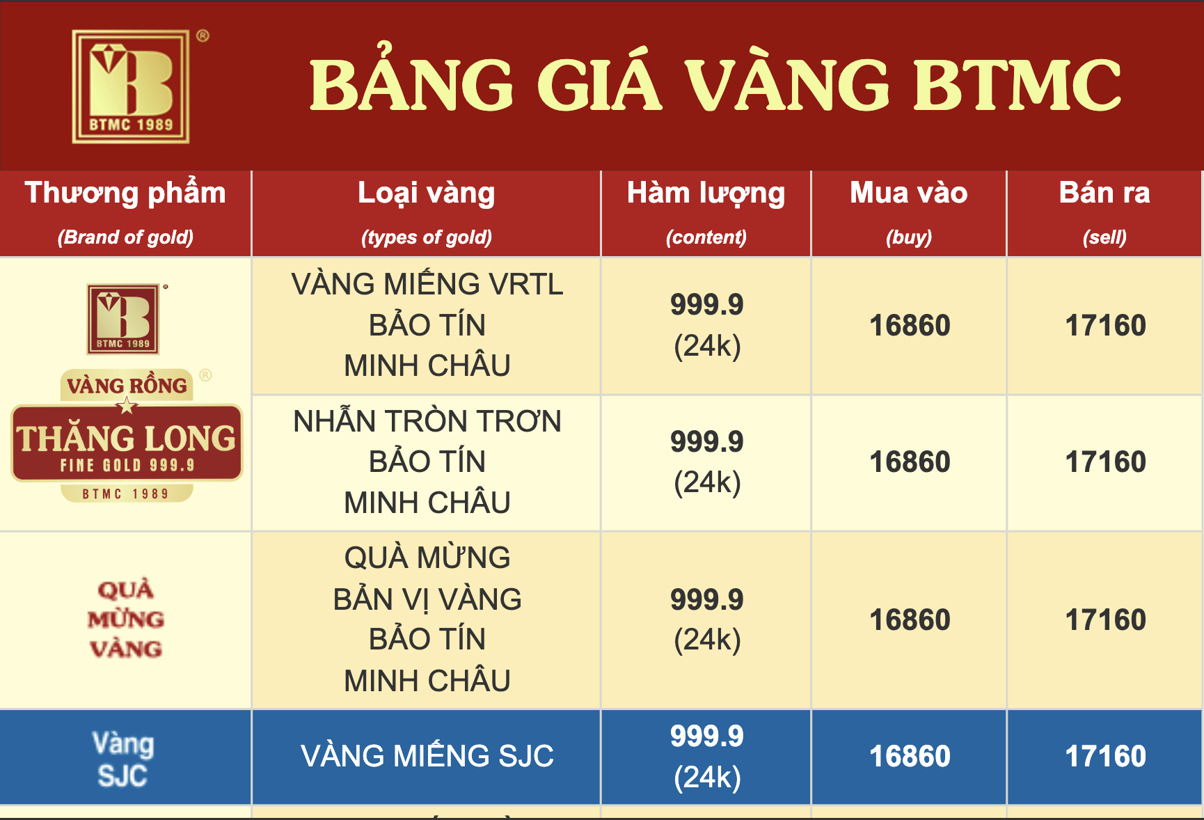 Gi&aacute; v&agrave;ng miếng SJC v&agrave; v&agrave;ng nhẫn tăng mạnh cuối th&aacute;ng 3 năm 2026 - Ảnh 2.